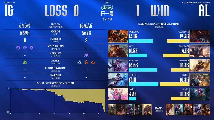 乐鱼官网-奇招乌鸦未能奏效，AL拒绝让一追二战胜iG暂时登顶积分榜