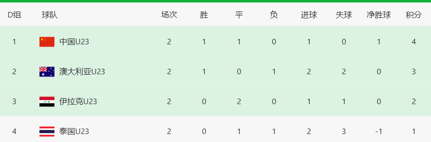 乐鱼体育官方网站-生死大战之前,U23国足先迎来两个坏消息,打平泰国队出线有点悬