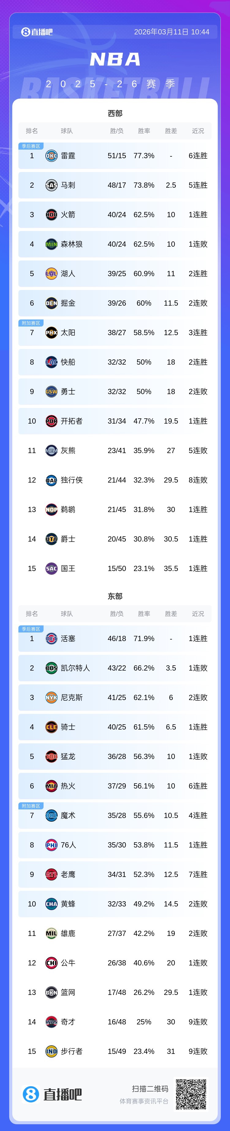 乐鱼体育app-形势危急~掘金西部第6不稳&amp;太阳只差1个胜场 火箭超森林狼升至第3