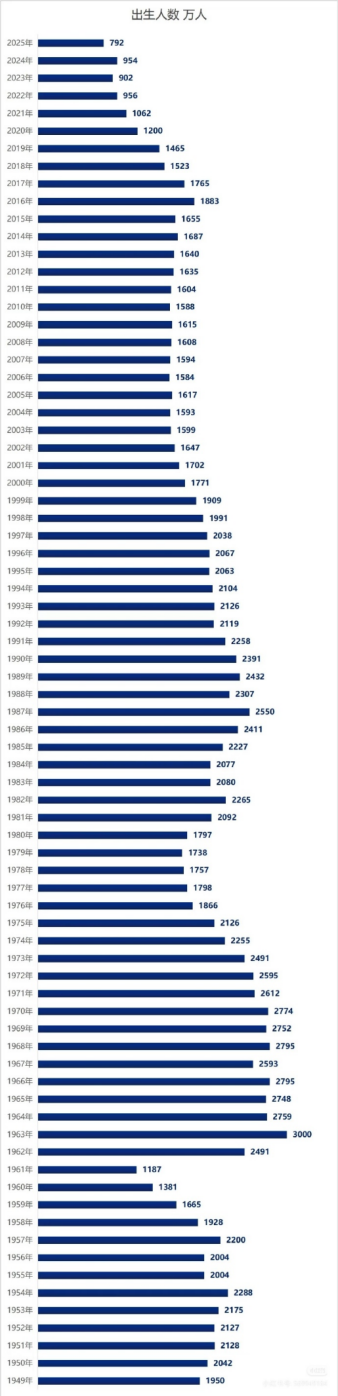乐鱼体育-792万新生儿背后的中产育儿竞赛：人口负增长时代的家庭突围