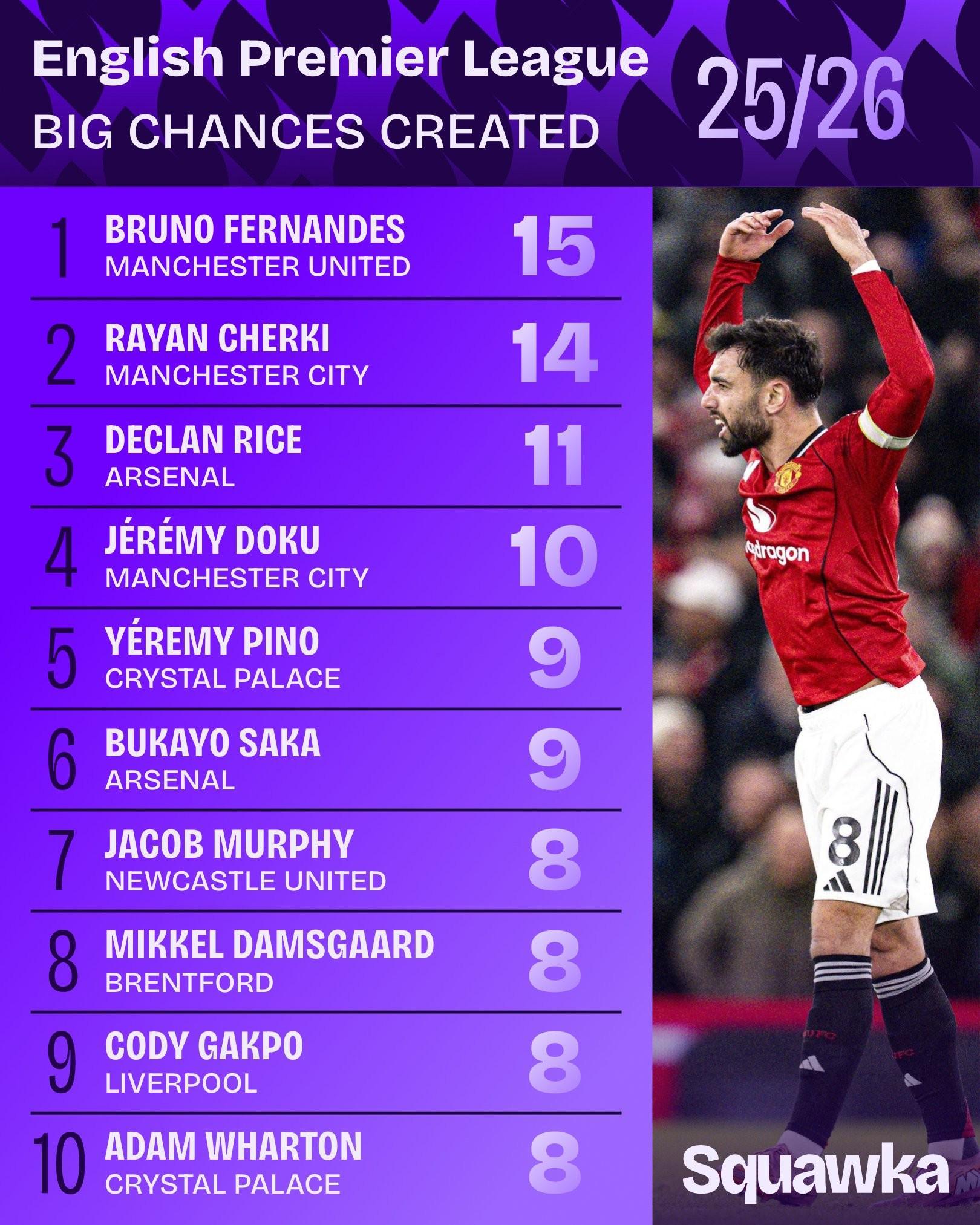 乐鱼体育-本赛季英超创造绝佳机会排名:B费15次居首,谢尔基次席